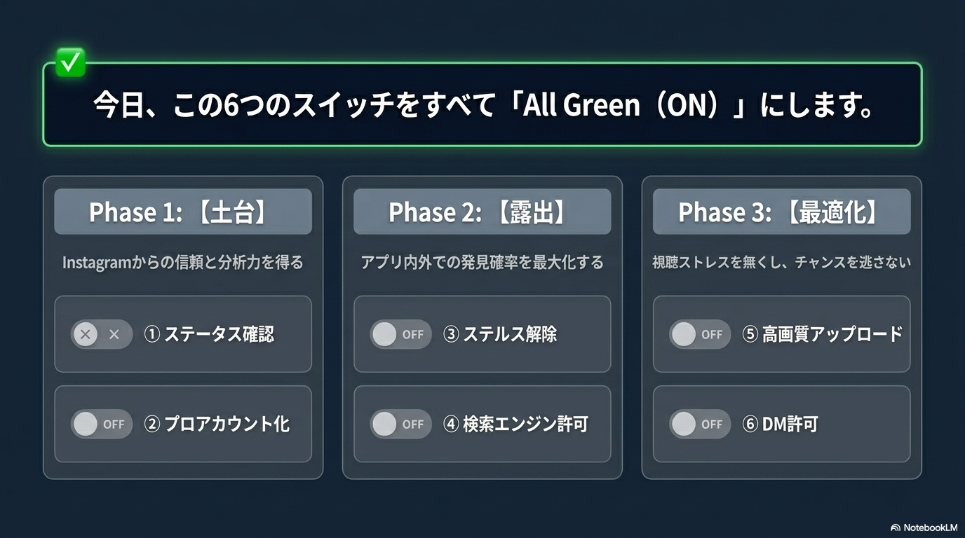 3フェーズ全体像：土台→露出→最適化