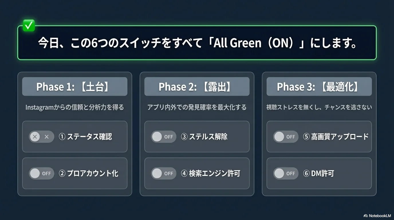 3フェーズ全体像：土台→露出→最適化