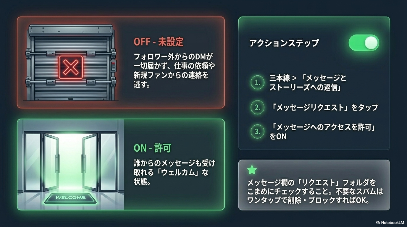 DM許可設定