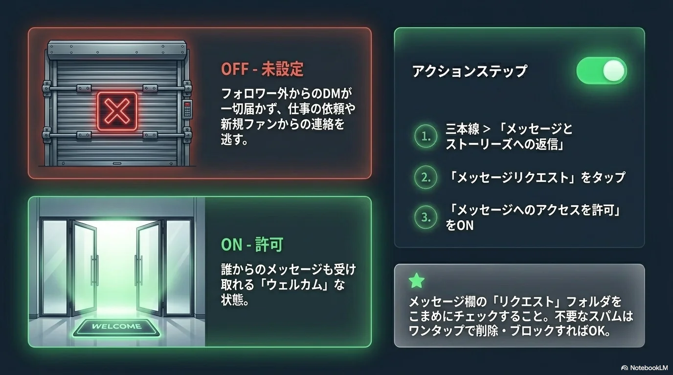 DM許可設定
