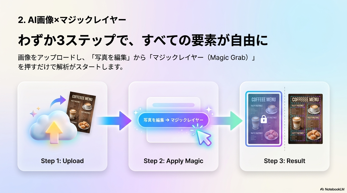3ステップ操作手順