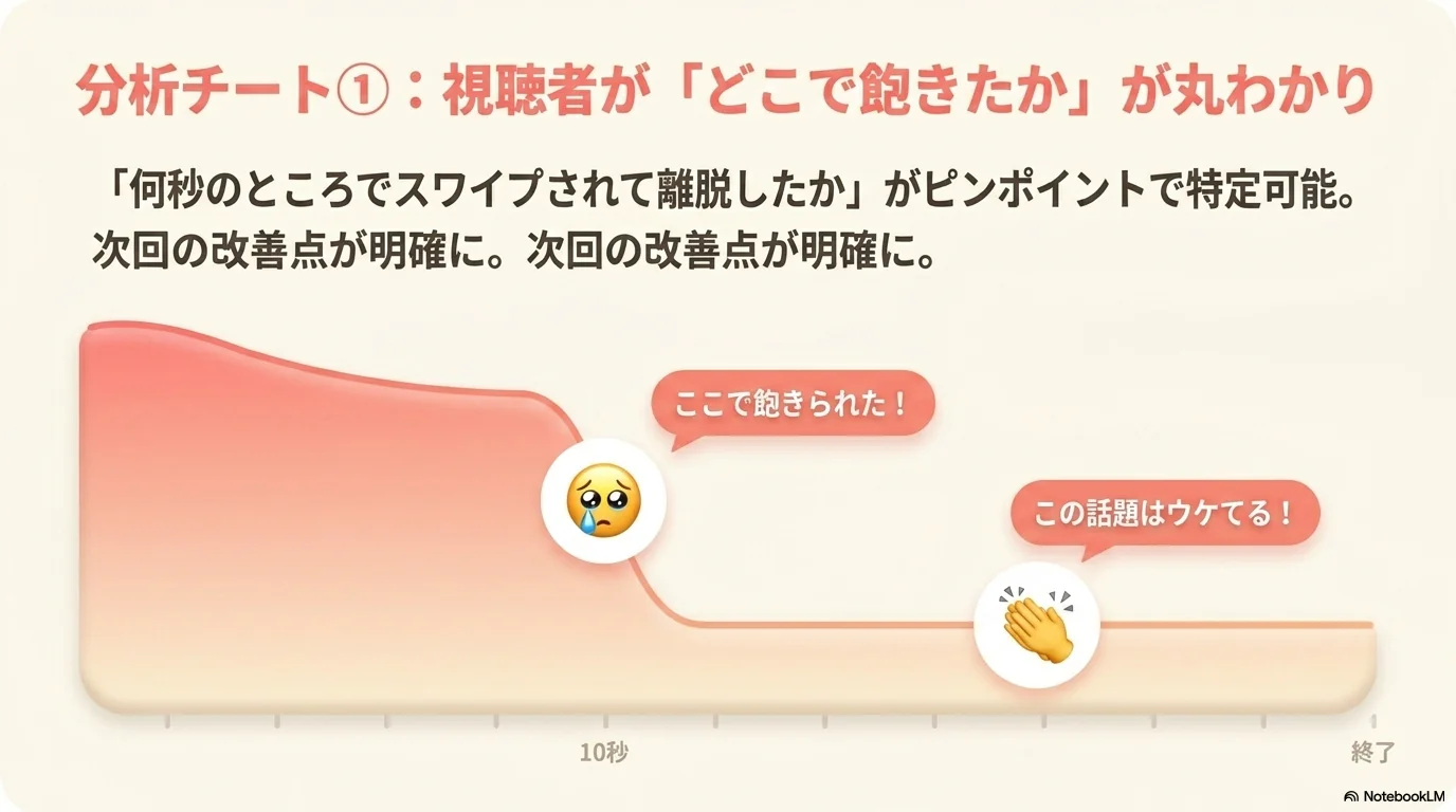 リテンション維持率グラフ