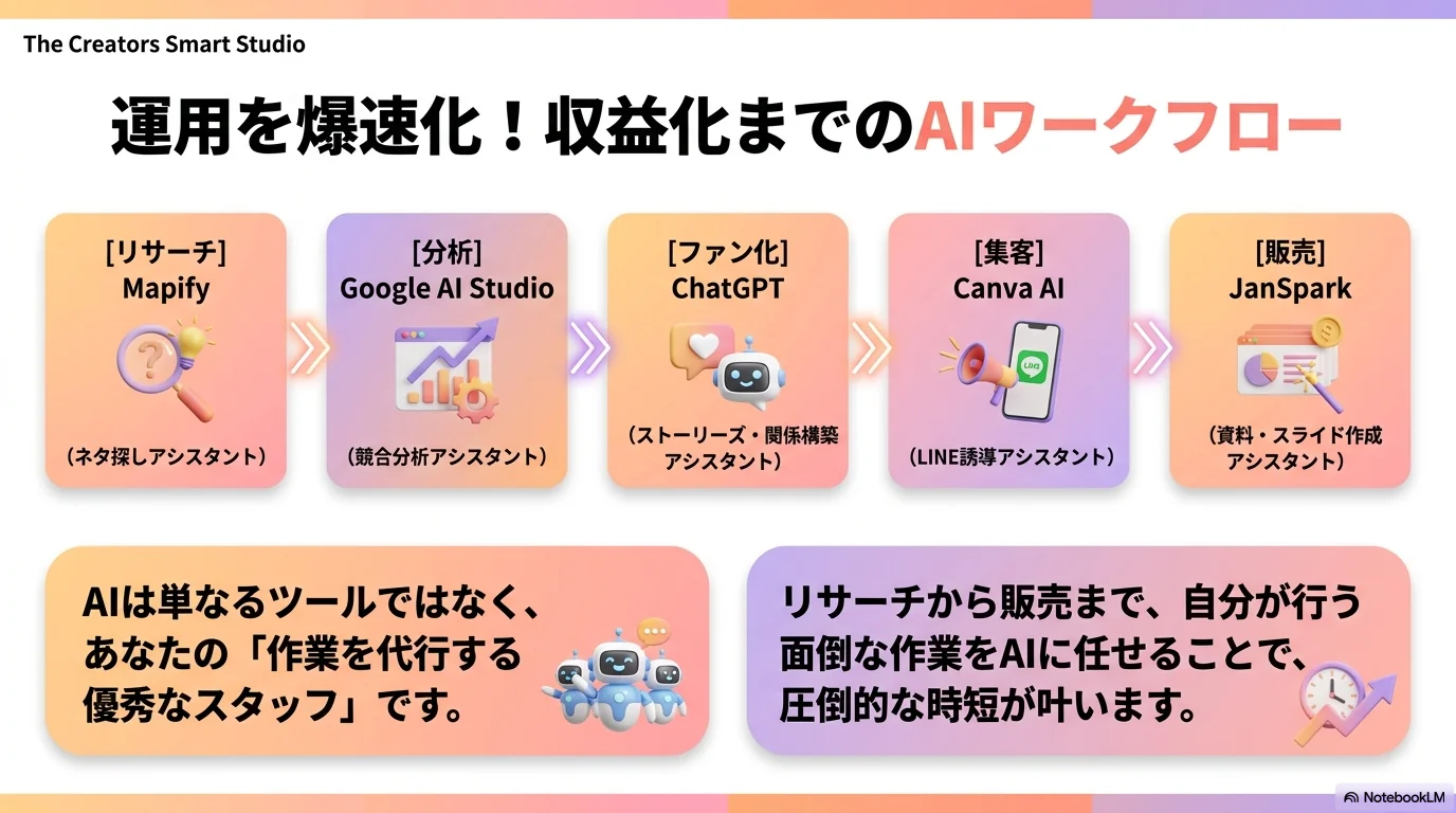 収益化までのAIワークフロー全体像