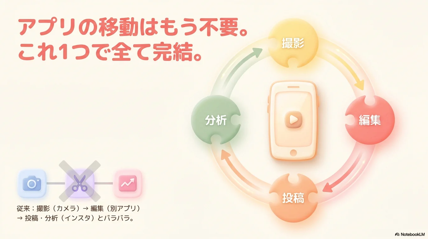 Editsで全工程が1アプリ完結