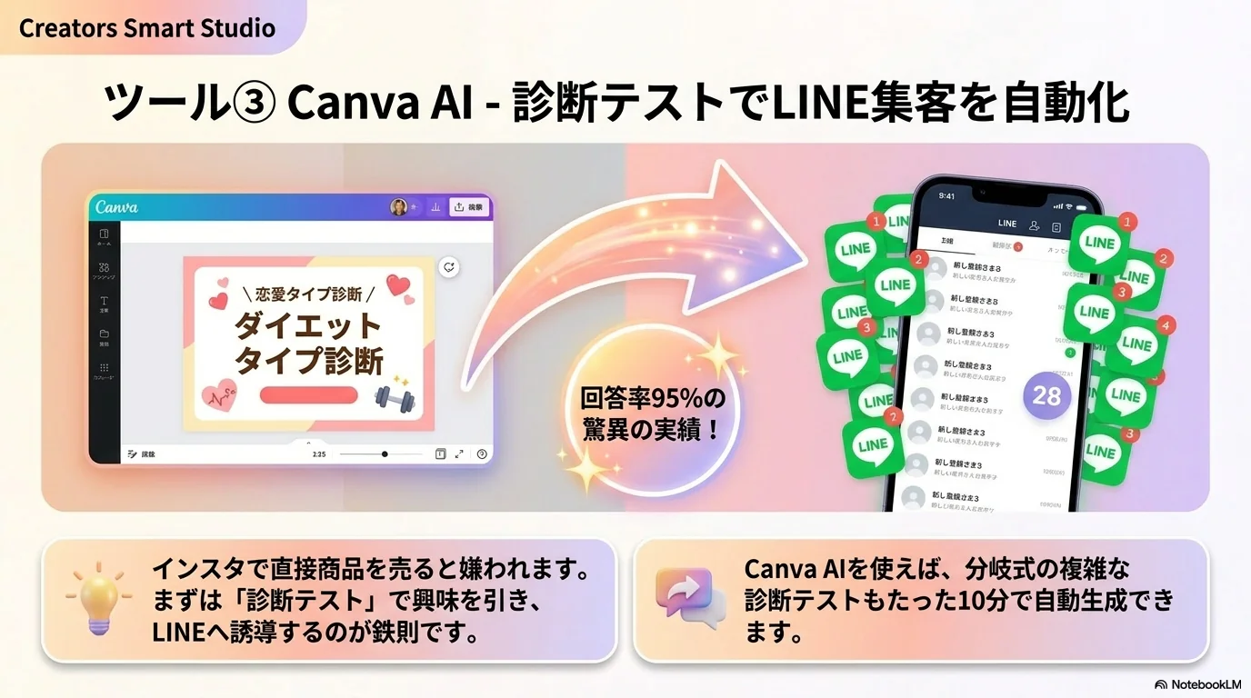 Canva AIで診断テスト