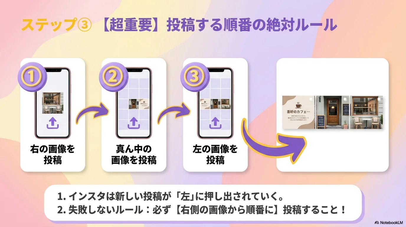 ステップ③【超重要】投稿する順番の絶対ルール