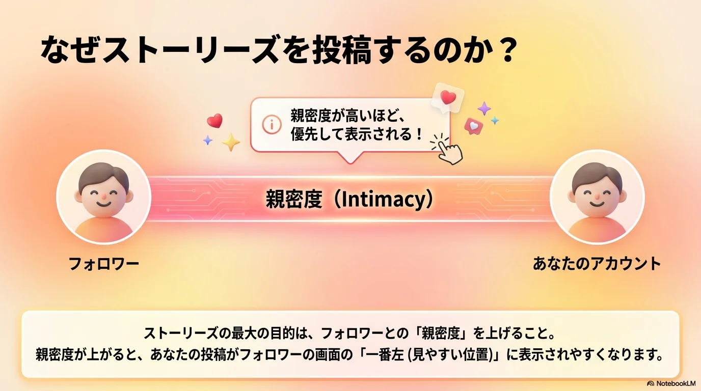 DMのアルゴリズム評価